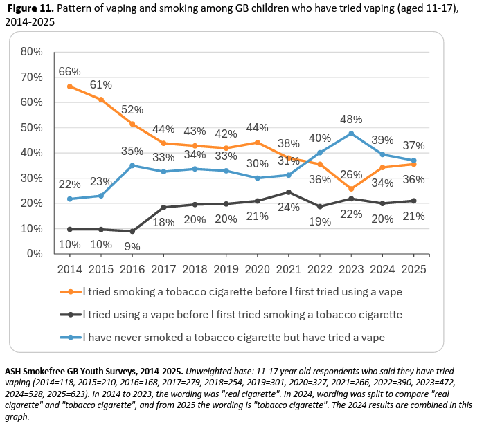 33% of Teen Vapers Switch to Cigarettes